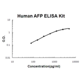 Human AFP/Alpha-fetoprotein ELISA Kit PicoKine® Boster Bio