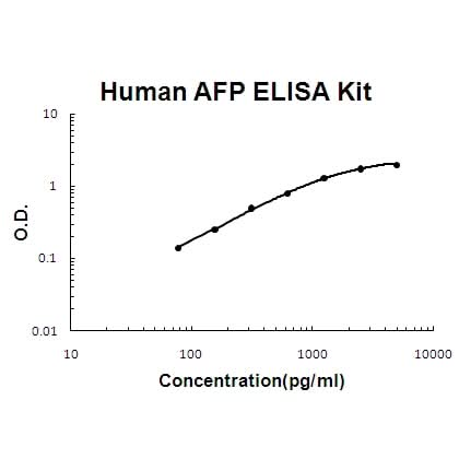 Human AFP/Alpha-fetoprotein ELISA Kit PicoKine® Boster Bio