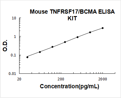 Mouse TNFRSF17/BCMA ELISA Kit PicoKine® Boster Bio