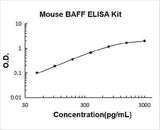 Mouse BAFF ELISA Kit PicoKine® Boster Bio