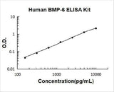 Human BMP-6 ELISA Kit PicoKine® Boster Bio