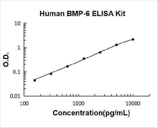Human BMP-6 ELISA Kit PicoKine® Boster Bio