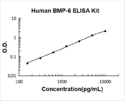 Human BMP-6 ELISA Kit PicoKine® Boster Bio