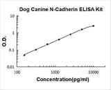 Dog N-Cadherin-2 CDH2 CD325 ELISA Kit PicoKine® Boster Bio