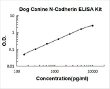 Dog N-Cadherin-2 CDH2 CD325 ELISA Kit PicoKine® Boster Bio