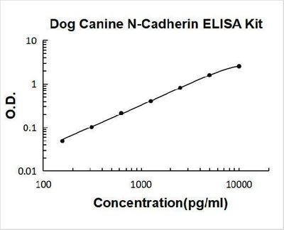 Dog N-Cadherin-2 CDH2 CD325 ELISA Kit PicoKine® Boster Bio