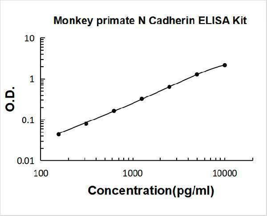 Monkey N-Cadherin-2 CDH2 CD325 ELISA Kit PicoKine® Boster Bio