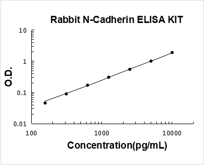 Rabbit N-Cadherin-2 CDH2 CD325 ELISA Kit PicoKine® Boster Bio