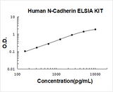 Human N-Cadherin-2 CDH2 CD325 ELISA Kit PicoKine® Boster Bio