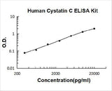 Human Cystatin C/CST3 ELISA Kit PicoKine® Boster Bio