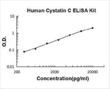 Human Cystatin C/CST3 ELISA Kit PicoKine® Boster Bio