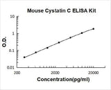 Mouse Cystatin C/CST3 ELISA Kit PicoKine® Boster Bio