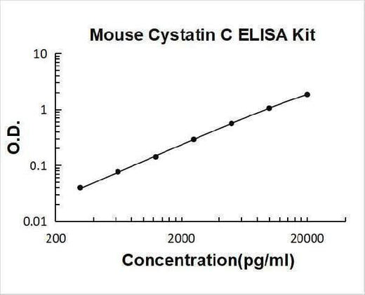 Mouse Cystatin C/CST3 ELISA Kit PicoKine® Boster Bio