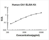 Human CA1/Carbonic anhydrase 1 ELISA Kit PicoKine® Boster Bio