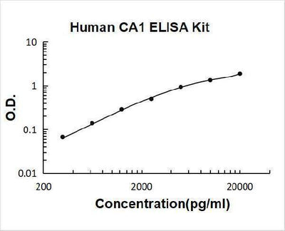 Human CA1/Carbonic anhydrase 1 ELISA Kit PicoKine® Boster Bio