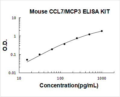 Mouse CCL7/MCP-3 ELISA Kit PicoKine® Boster Bio