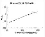 Mouse CCL17/TARC ELISA Kit PicoKine® Boster Bio