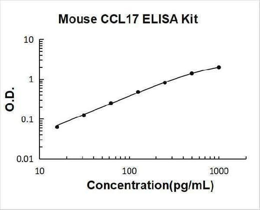 Mouse CCL17/TARC ELISA Kit PicoKine® Boster Bio