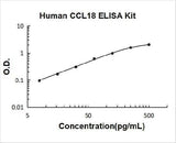 Human CCL18/PARC ELISA Kit PicoKine® Boster Bio