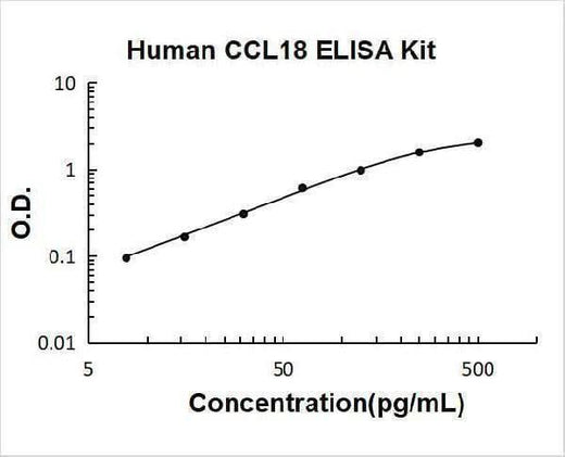Human CCL18/PARC ELISA Kit PicoKine® Boster Bio