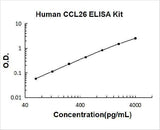 Human CCL26/Eotaxin-3 ELISA Kit PicoKine® Boster Bio