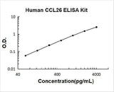 Human CCL26/Eotaxin-3 ELISA Kit PicoKine® Boster Bio