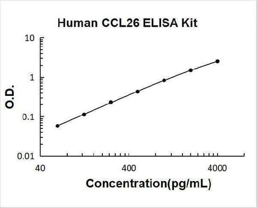 Human CCL26/Eotaxin-3 ELISA Kit PicoKine® Boster Bio