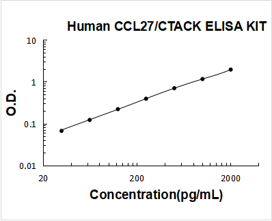 Human CCL27/CTACK ELISA Kit PicoKine® Boster Bio