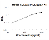 Mouse CCL27/CTACK ELISA Kit PicoKine® Boster Bio