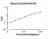 Mouse CCL28 ELISA Kit PicoKine® Boster Bio
