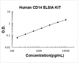 Human CD14 ELISA Kit PicoKine® Boster Bio