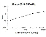 Mouse CD14 ELISA Kit PicoKine® Boster Bio