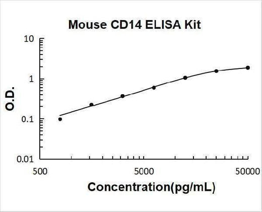 Mouse CD14 ELISA Kit PicoKine® Boster Bio