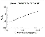 Human CD26/DPP4 ELISA Kit PicoKine® Boster Bio