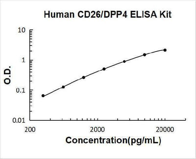 Human CD26/DPP4 ELISA Kit PicoKine® Boster Bio