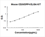 Mouse CD26/DPP4 ELISA Kit PicoKine® Boster Bio