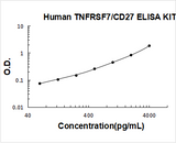 Human TNFRSF7/CD27 ELISA Kit PicoKine® Boster Bio