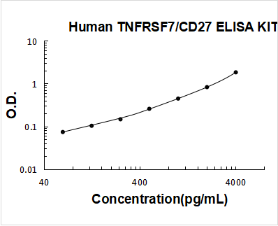 Human TNFRSF7/CD27 ELISA Kit PicoKine® Boster Bio
