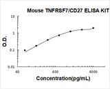 Mouse TNFRSF7/CD27 ELISA Kit PicoKine® Boster Bio