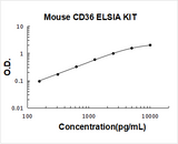 Mouse CD36/SR-B3/GP4 ELISA Kit PicoKine® Boster Bio