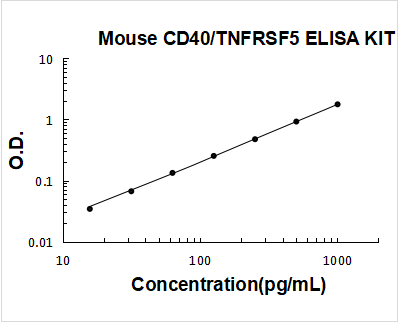Mouse CD40/TNFRSF5 ELISA Kit PicoKine® Boster Bio