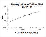 Monkey primate CD56/NCAM-1 ELISA Kit PicoKine® Boster Bio
