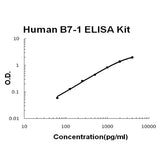 Human B7-1/CD80 PicoKine® Quick ELISA Kit Boster Bio