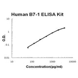 Human B7-1/CD80 PicoKine® Quick ELISA Kit Boster Bio