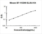 Mouse B7-1/CD80 ELISA Kit PicoKine® Boster Bio