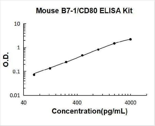 Mouse B7-1/CD80 ELISA Kit PicoKine® Boster Bio