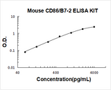 Mouse CD86/B7-2 ELISA Kit PicoKine® Boster Bio