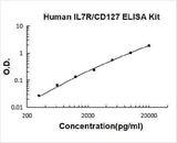 Human IL7R/CD127 ELISA Kit PicoKine® Boster Bio