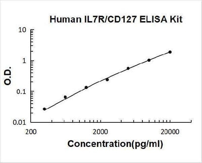 Human IL7R/CD127 ELISA Kit PicoKine® Boster Bio
