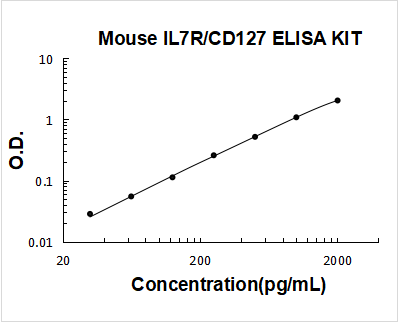 Mouse IL7R/CD127 ELISA Kit PicoKine® Boster Bio